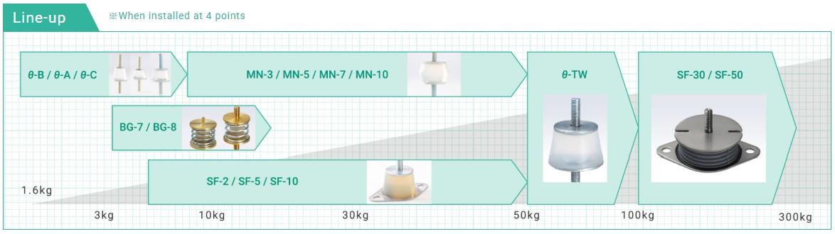 Taica SF Type Vibration Insulators